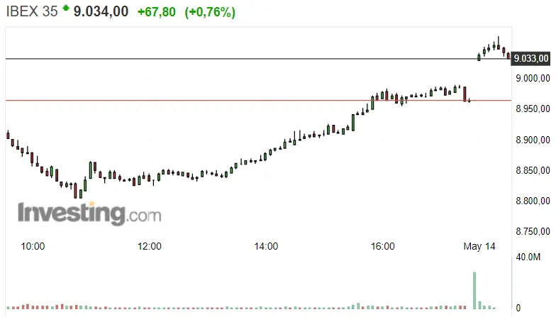 Gráfico del índice Ibex 35 en un espacio de tiempo de un día